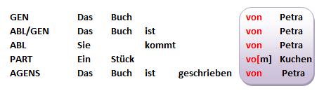 Kasusfunktion Deutsch Beispiele