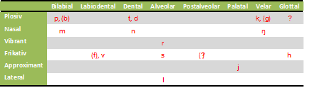 Finnisch Konsonanten